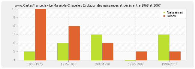 Le Marais-la-Chapelle : Evolution des naissances et décès entre 1968 et 2007